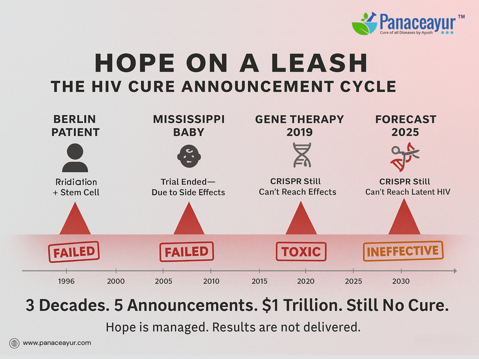 40 years of promises no cure – the global deception
