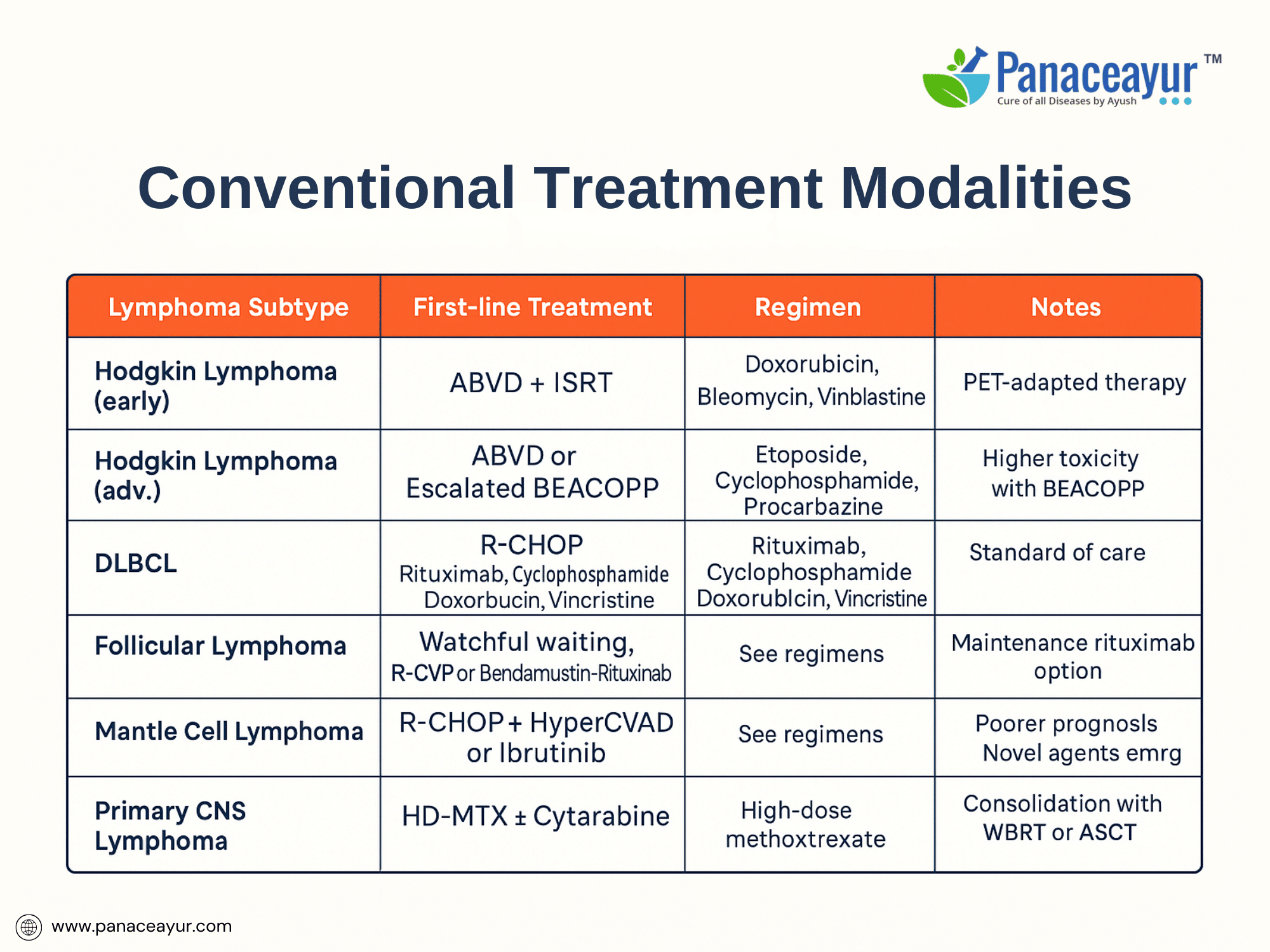 Conventional treatment modalities