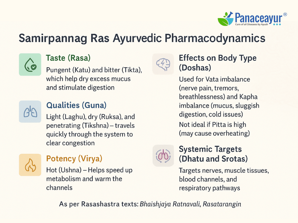 Ayurvedic pharmacodynamics samirpannag ras