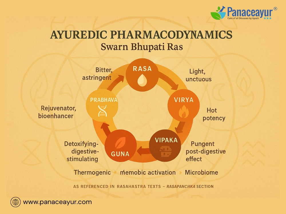 Ayurvedic pharmacodynamics swarn bhupati ras