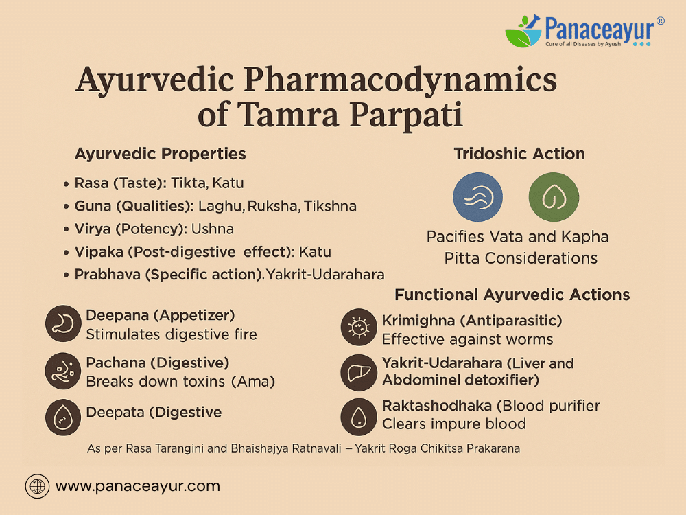 Tamra Parpati- Ayurvedic Remedy For Fatty Liver, Anemia, Parasites, And Digestive Issues 1 Ayurvedic pharmacodynamics of tamra parpati