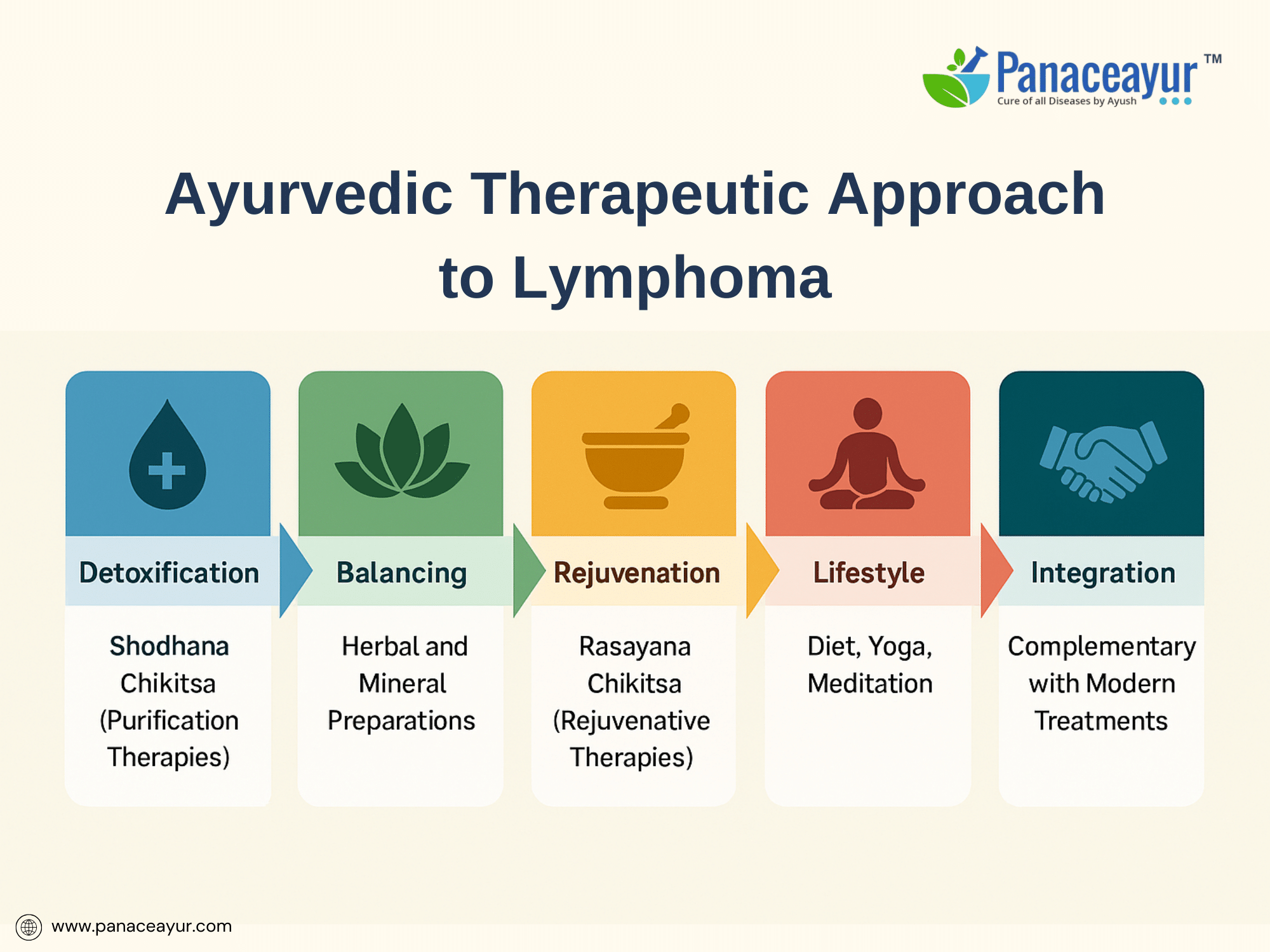 Ayurvedic Therapeutic Approach to Lymphoma