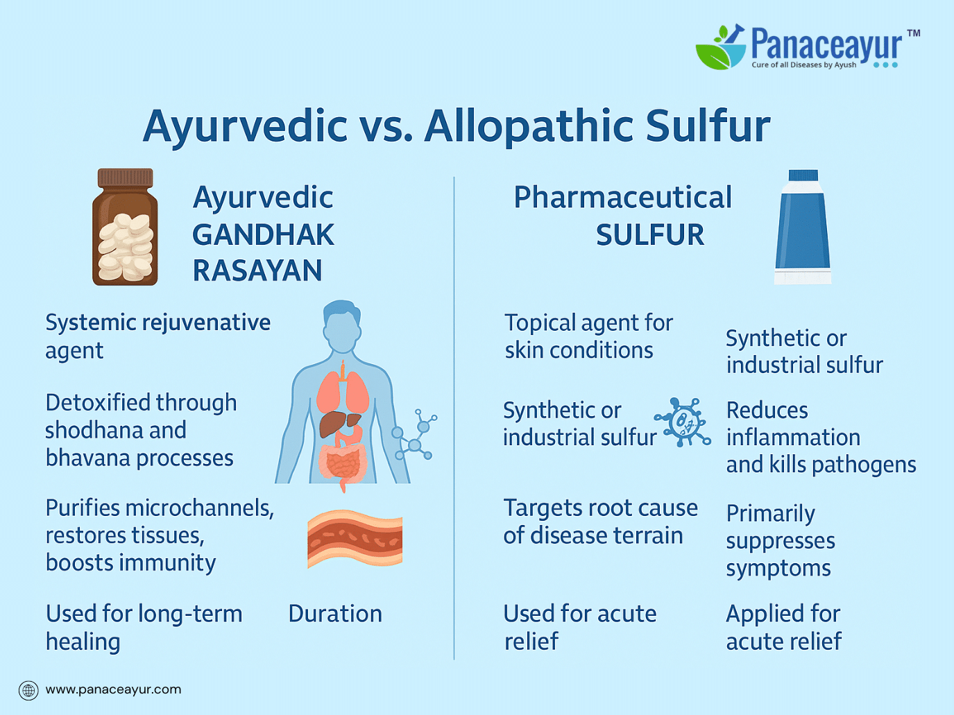 Gandhak Rasayan- Ayurvedic Sulfur Remedy For Herpes, Hiv, And Chronic Immune Recovery 4 Ayurvedic vs allopathic sulfur