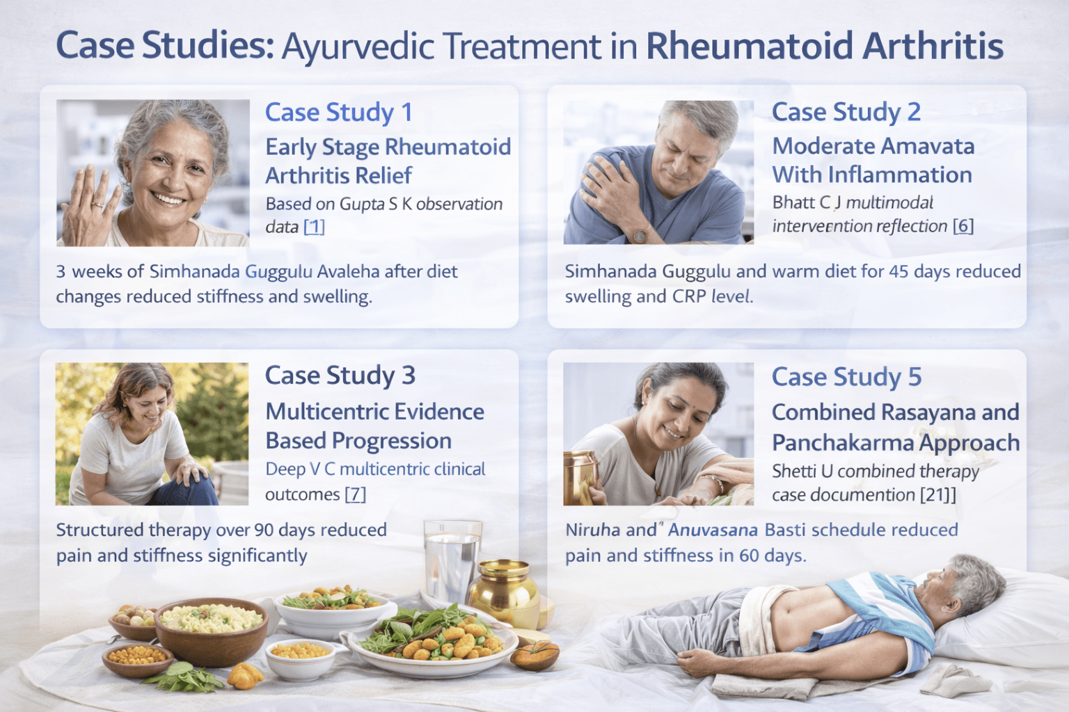 Rheumatoid Arthritis (Amavata) Ayurvedic Cure- Case Studies &Amp; Research 6 Case studies