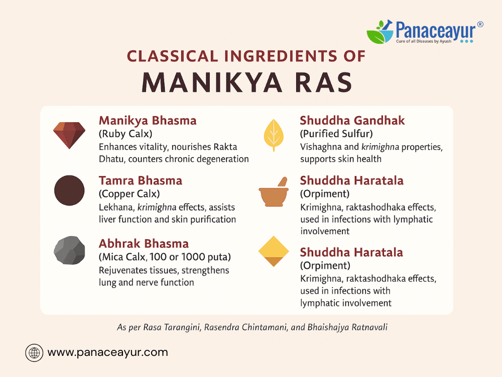 Manikya Ras For Herpes, Chronic Fatigue, Viral Infections, And Skin Disorders 1 Classical ingredients of manikya ras