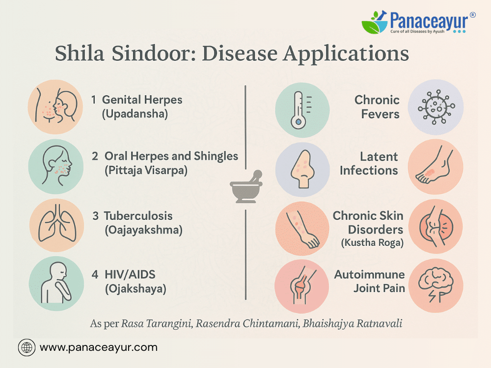 Shila Sindoor - Herpes, Chronic Infections, &Amp; Immune Restoration 2 Classical uses and modern clinical correlations shila sindoor