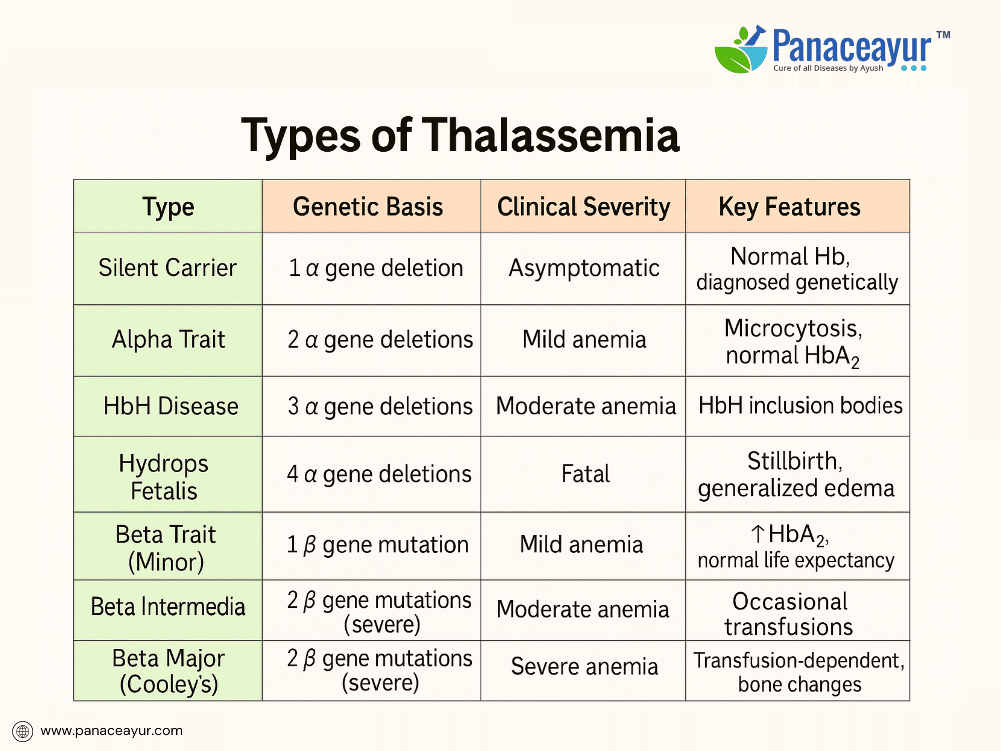 Classification of thalassemia