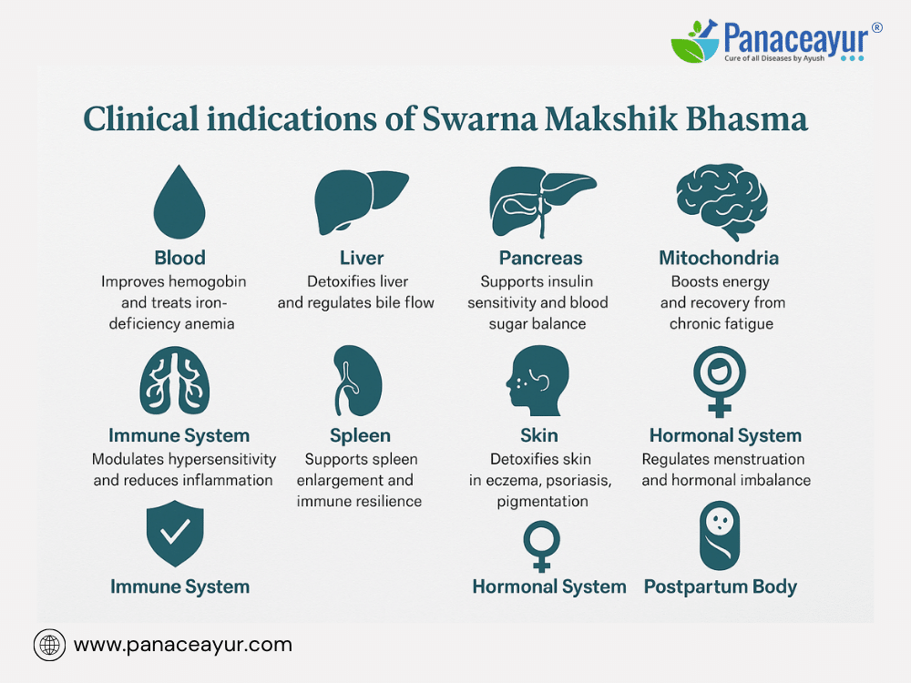 Swarnamakshik ( Swarna Makshik) Bhasma Heals Fatigue, Liver Issues, And Hormonal Imbalance Naturally 4 Clinical indication swarna makshik bhasma