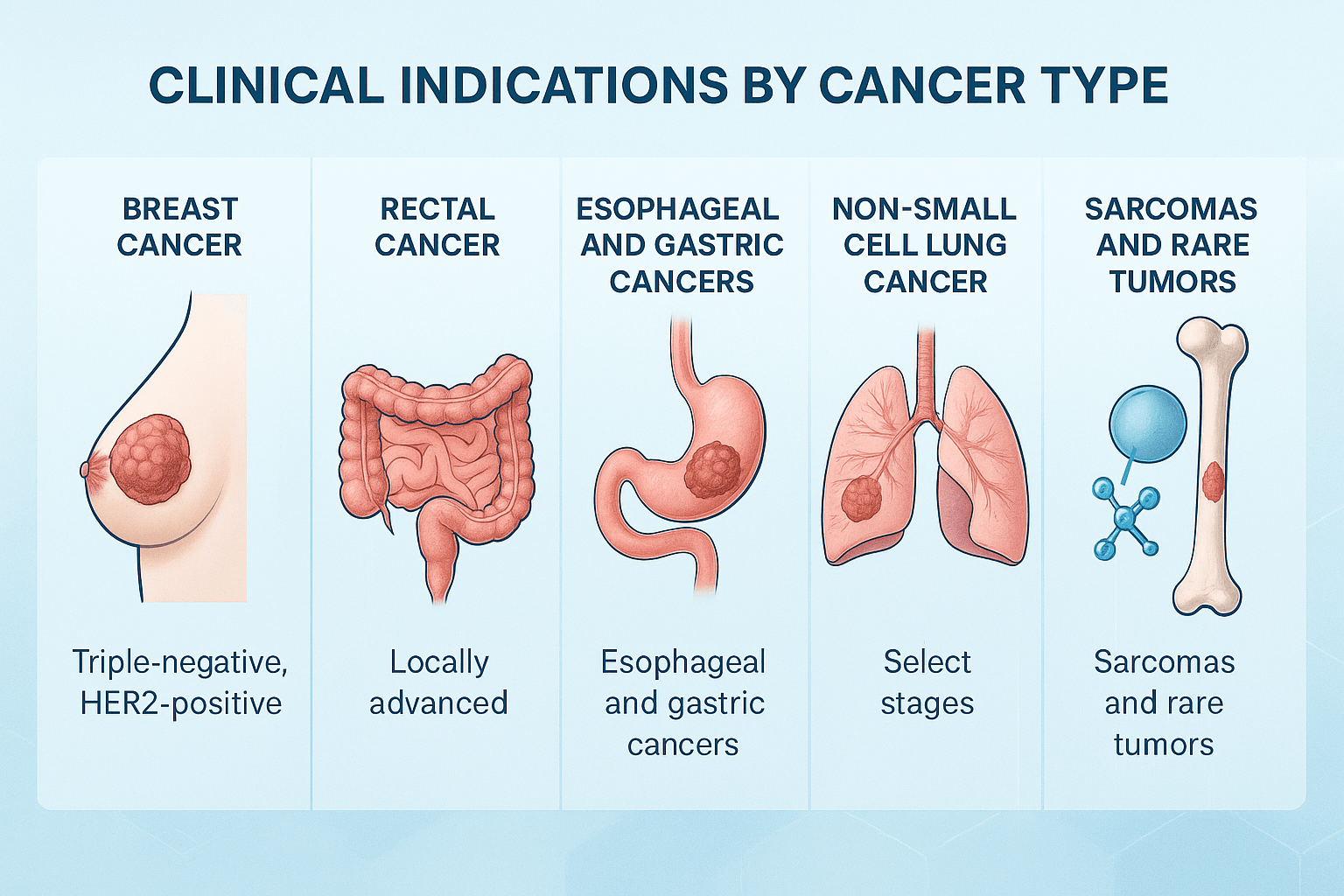 Clinical indications by cancer type
