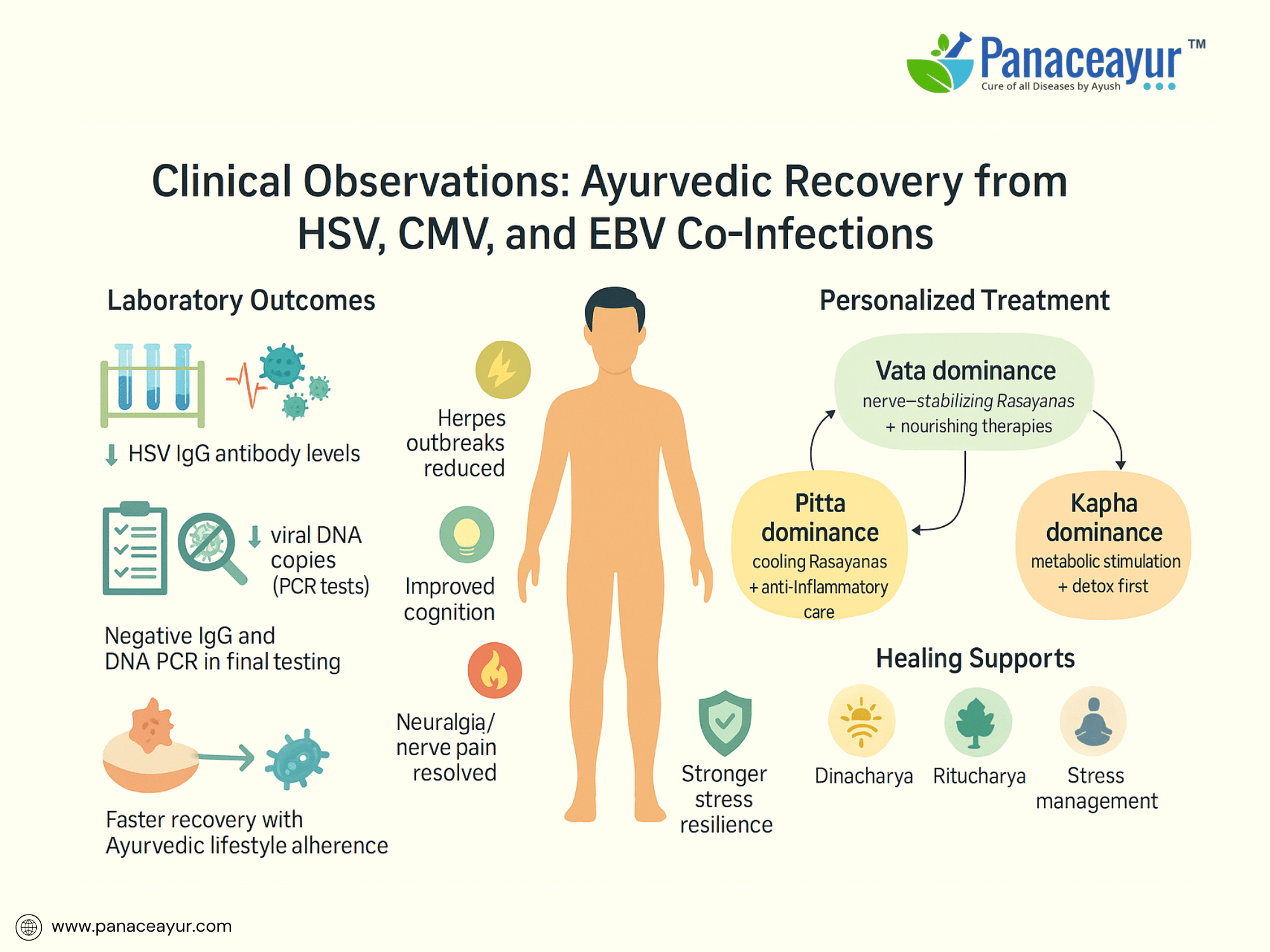Herpes Co-Infections- Hsv-1, Hsv-2, Cmv, Ebv And Ayurveda Cure 10 Clinical observation