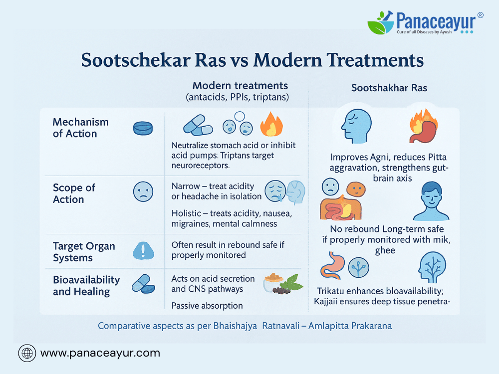 Sootshekhar Ras For Acid Reflux: Ayurvedic Gerd &Amp; Migraine Nausea Treatment 5 Comparative analysis sootshekhar ras vs modern treatments