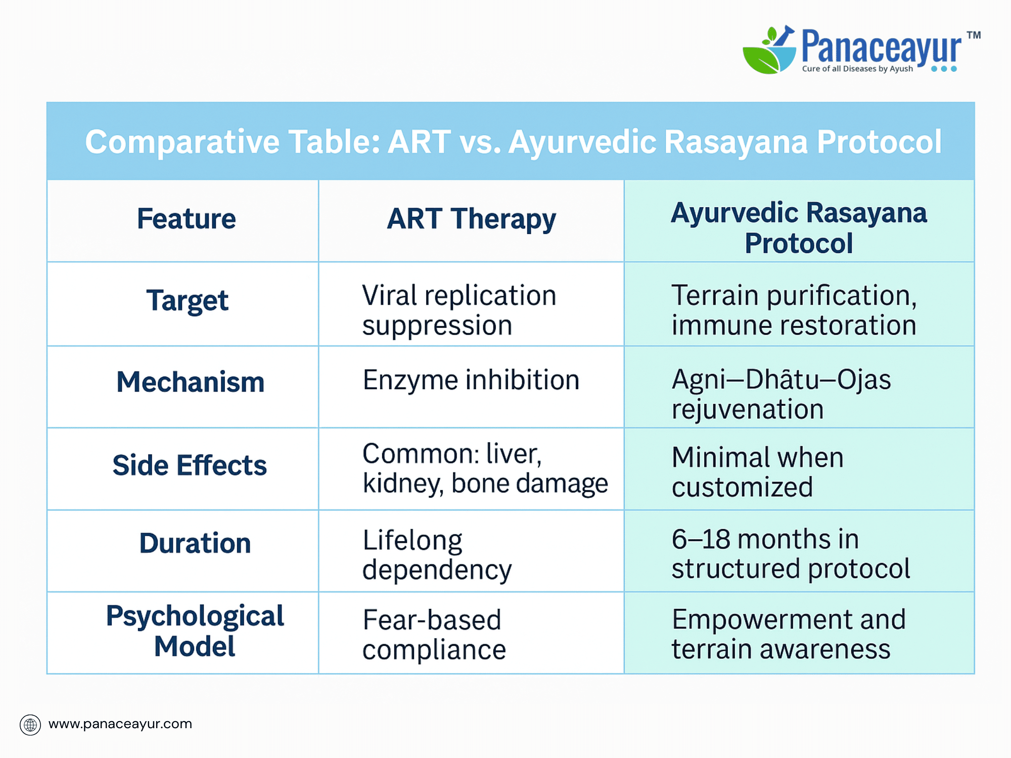 Comparative table art vs. Ayurvedic rasayana protocol
