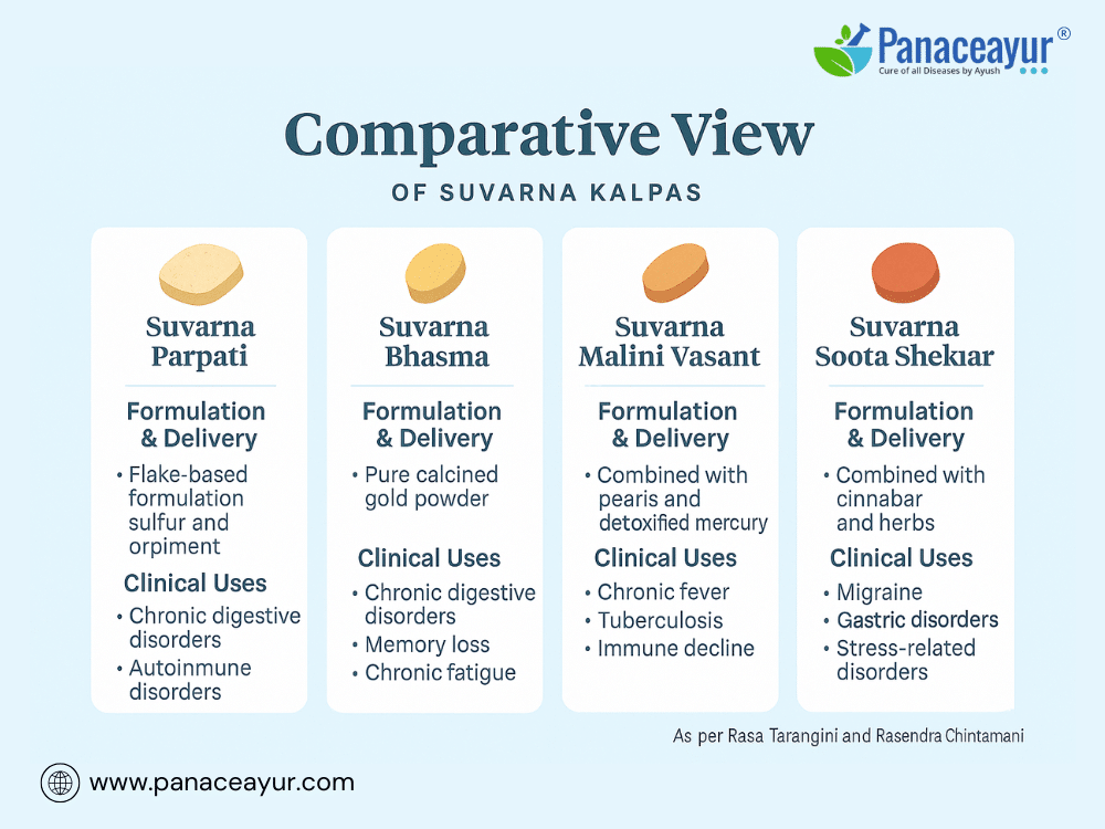 Suvarna (Svarna) Parpati – Hepatitis, Parkinson’s, Ibs, And Chronic Fatigue 5 Comparative view suvarna parpati vs. Other suvarna kalpas