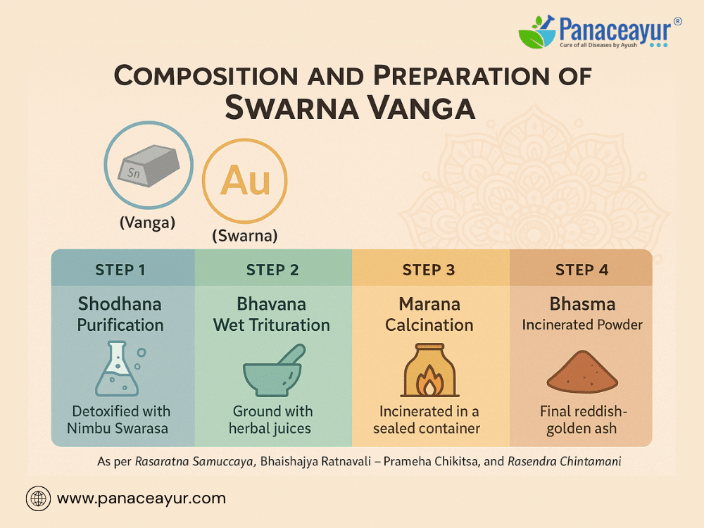 Swarna Vanga- Ayurvedic Compound For Reproductive And Metabolic Disorders 1 Composition and preparation swarn vanga