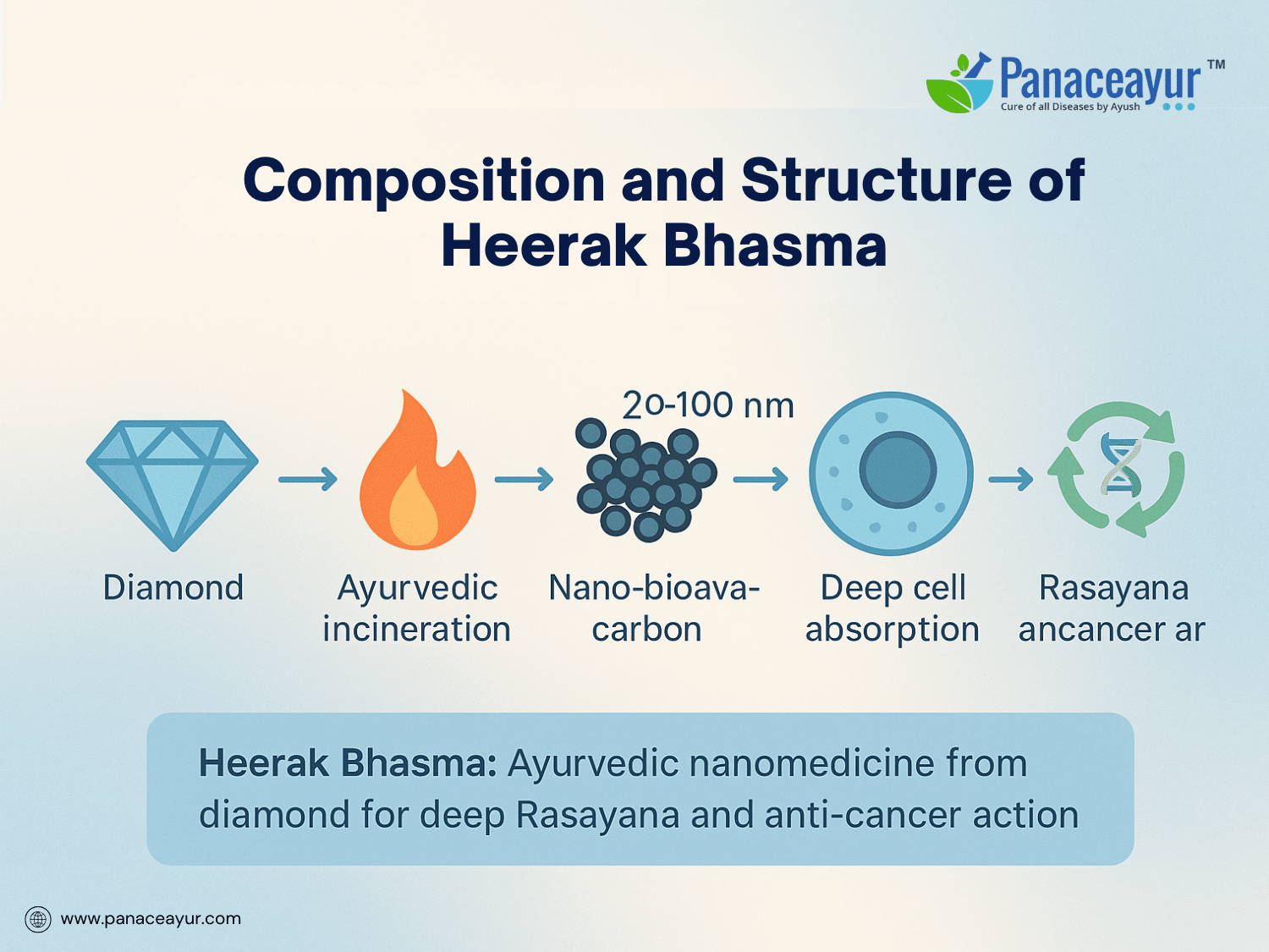 Composition and chemical structure