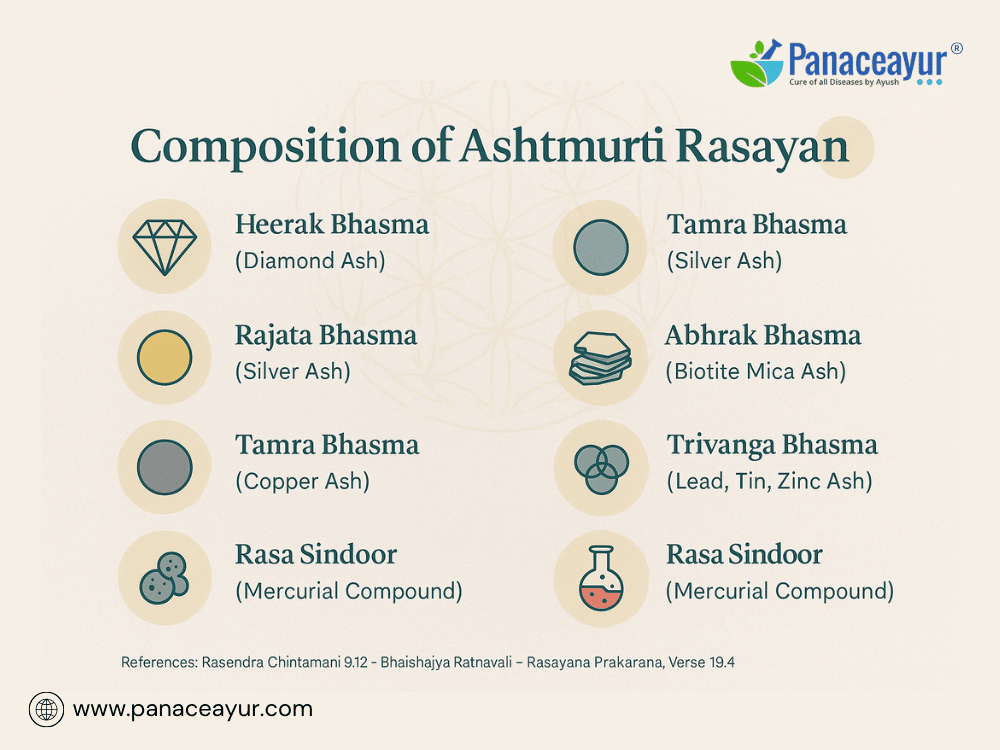 Ashtmurti Rasayan- Chronic Fatigue, Viral Load, And Hormonal Imbalance 1 Composition of ashtmurti rasayan