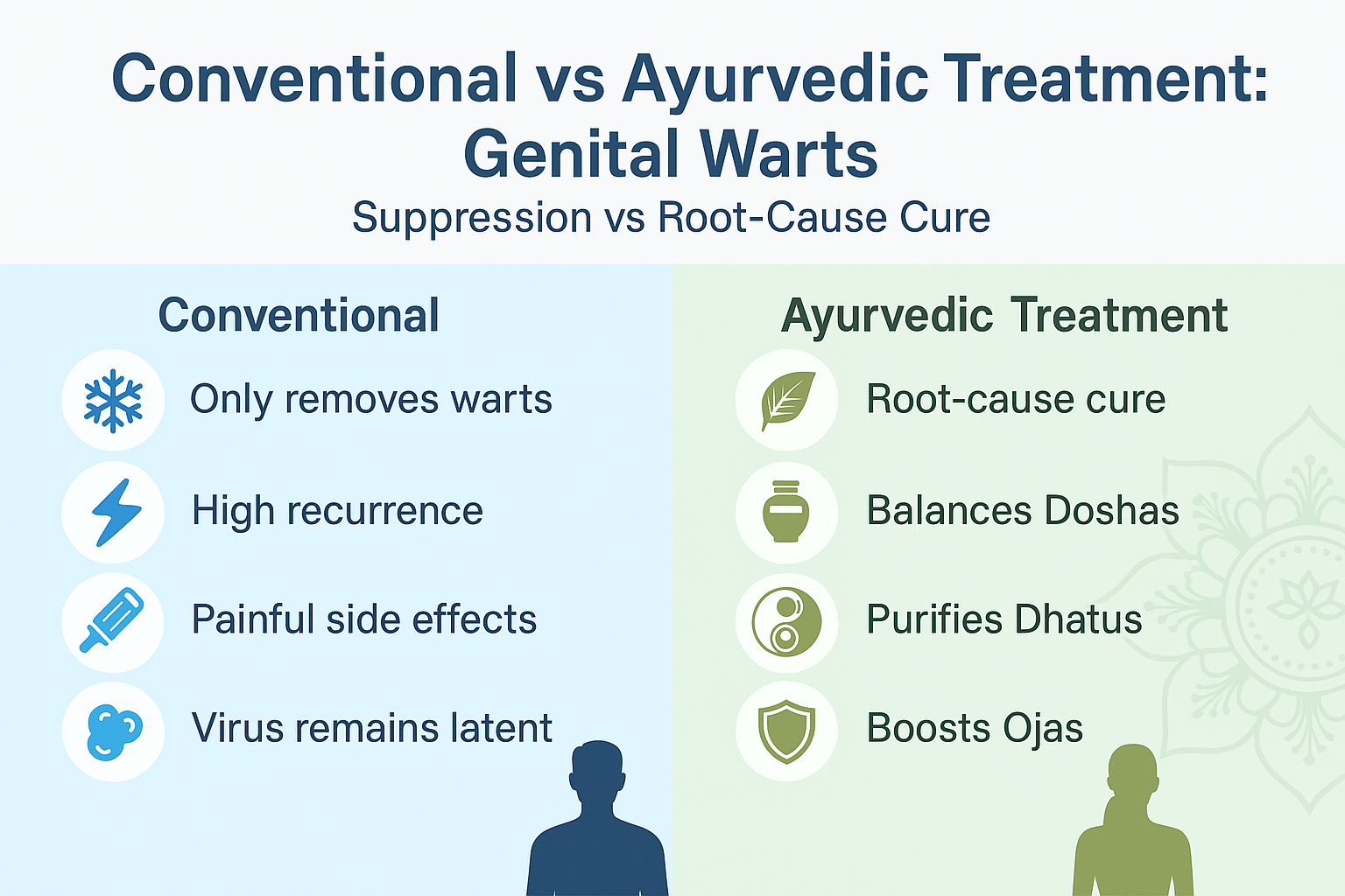 Genital Warts Explained- Causes, Symptoms, And Ayurvedic Cure 4 Conventional treatment options