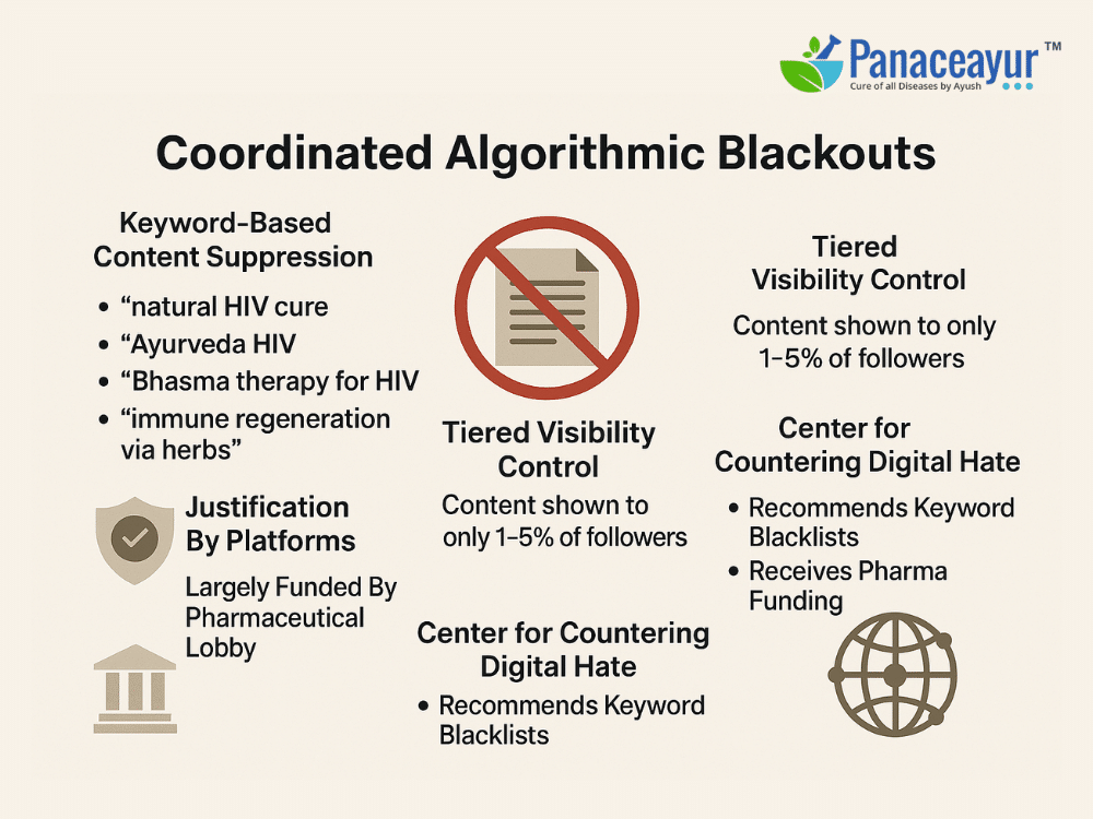 Regulatory Capture And Ayurvedic Hiv Cure Suppression 5 Coordinated algorithmic blackouts