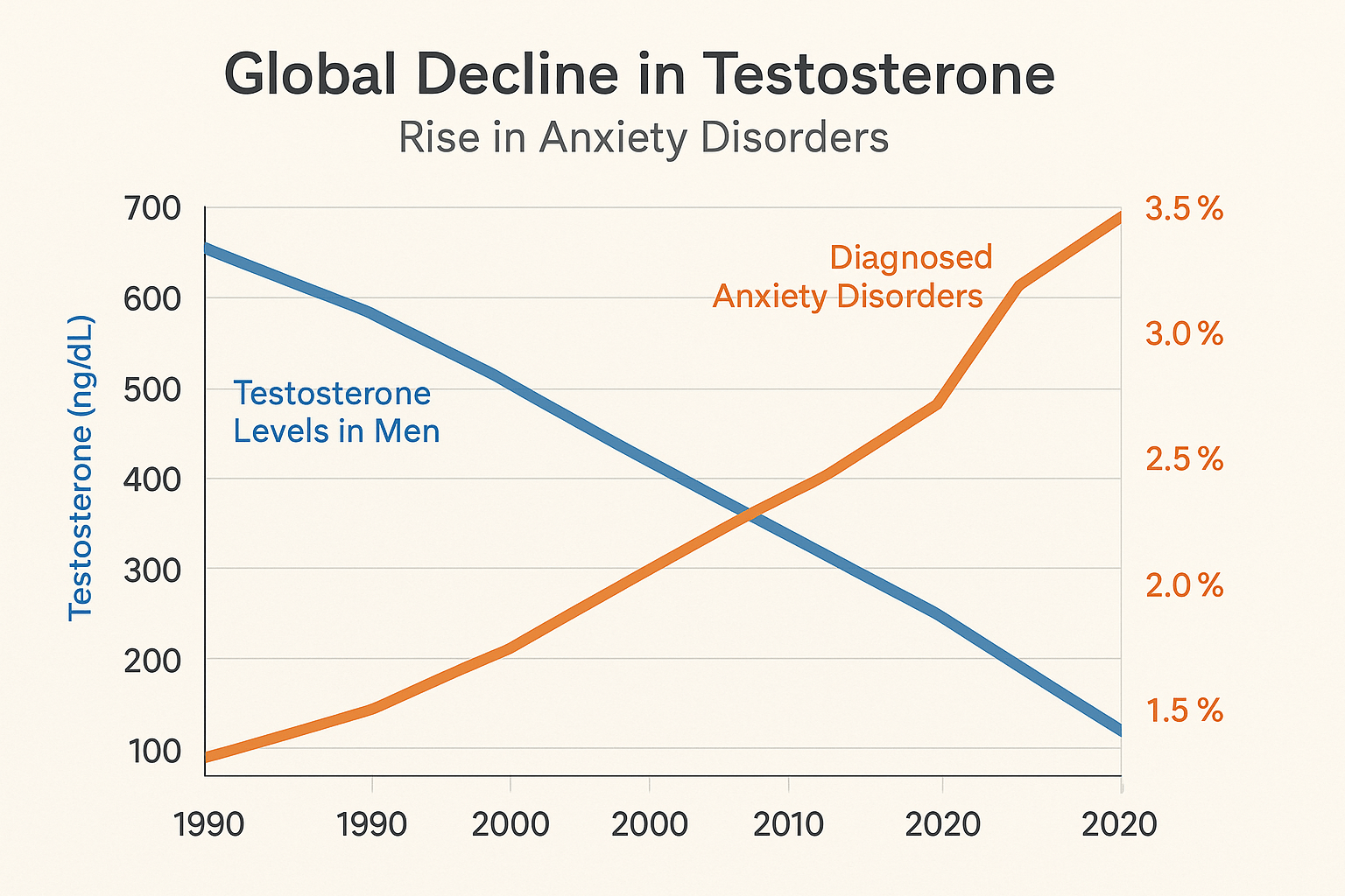 Decline in testrotone