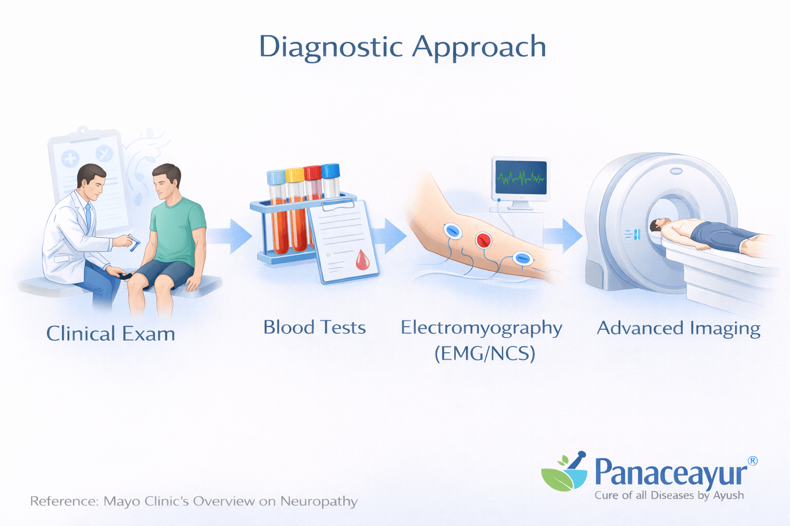 Diagnostic approach 1
