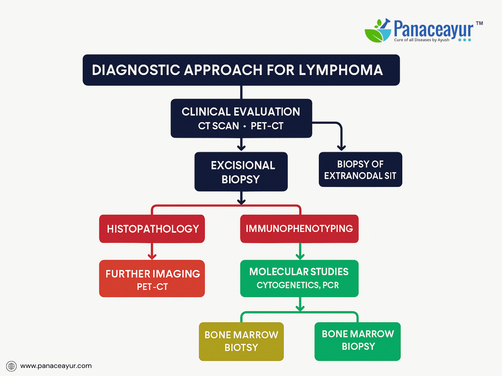 Diagnostic approach for lymphoma