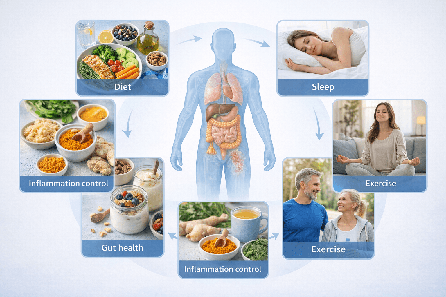 Clinical lifestyle infographic showing diet, sleep, stress management, exercise, gut health, and inflammation control supporting immune balance in autoimmune disease
