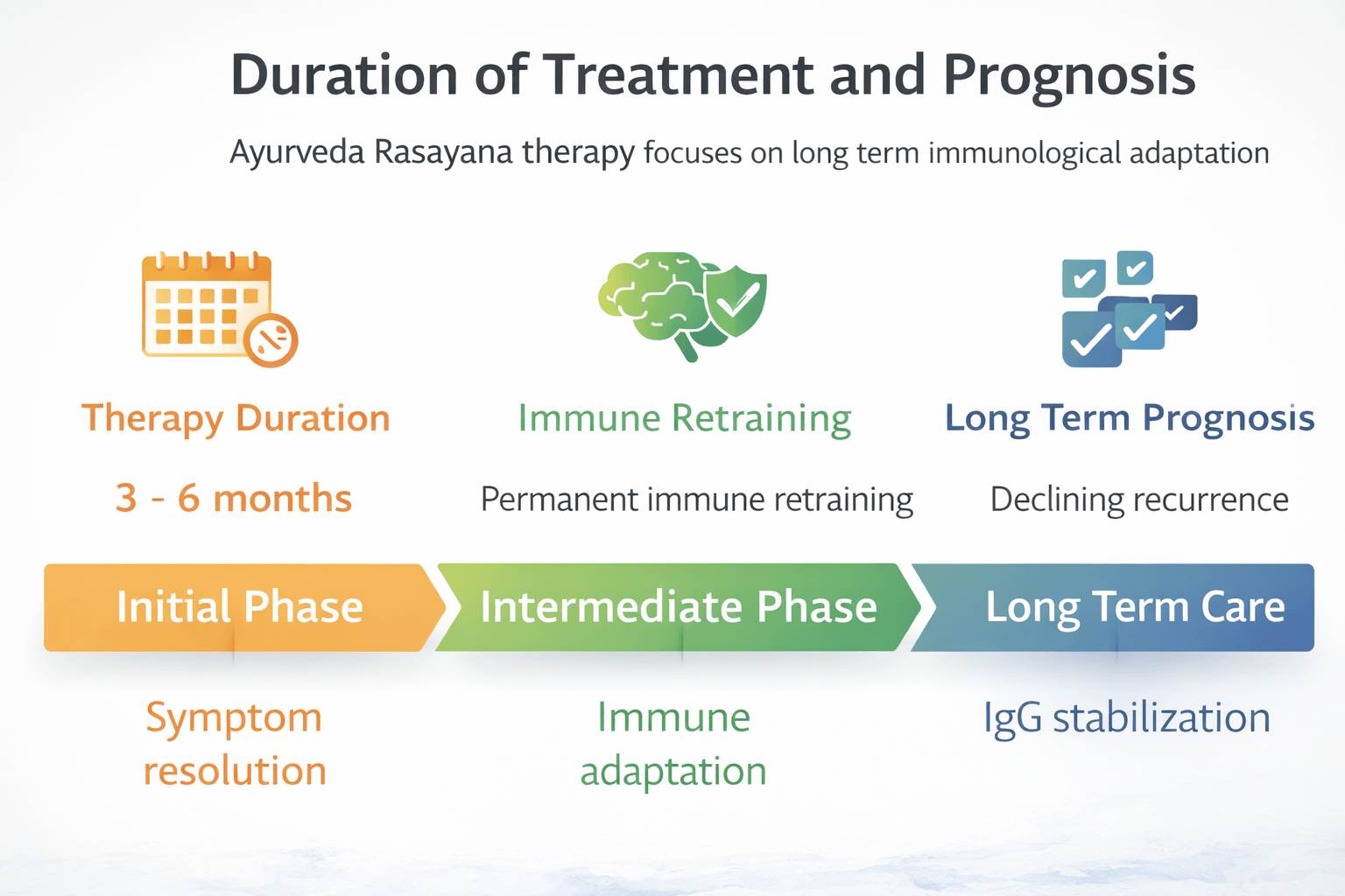 Duration of treatment and prognosis