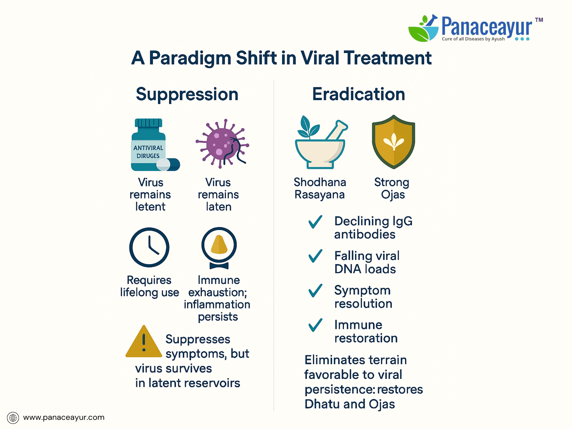 Eradication vs suppression in viral treatment