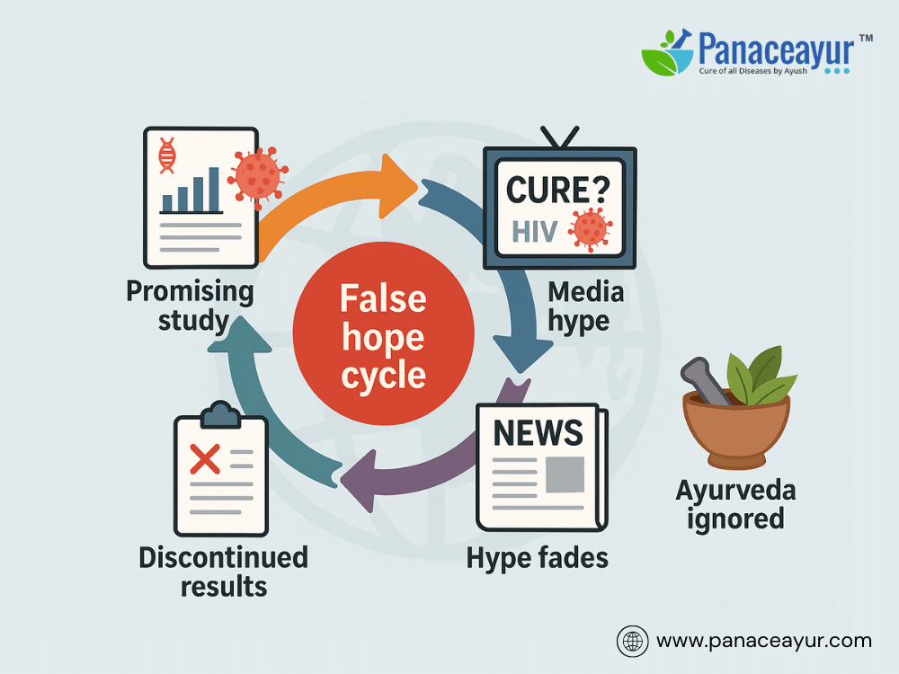 Regulatory Capture And Ayurvedic Hiv Cure Suppression 11 False hope cycles and trial stagnation