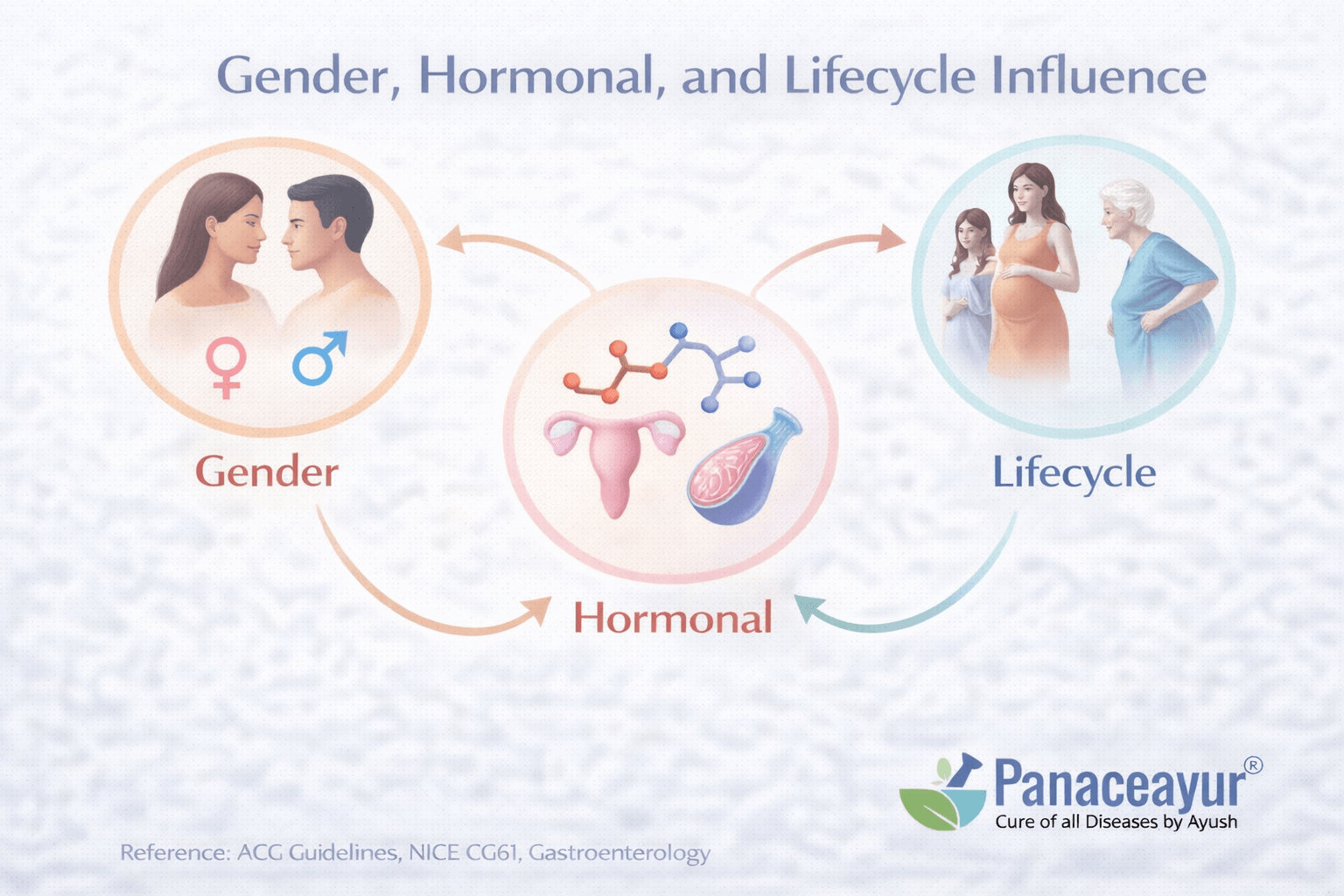 Gender, Hormonal, And Lifecycle Influence Gender hormonal and lifecycle influences in ibs showing symptom variation across men and women due to hormonal and physiological changes