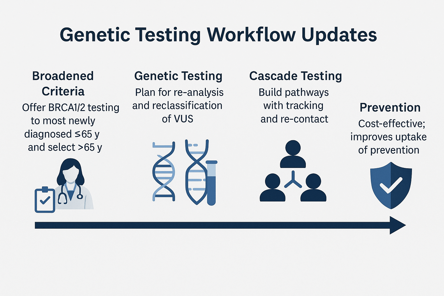 High-Risk &Amp; Genetics Breast Oncology 5 Genetic testing workflow updates