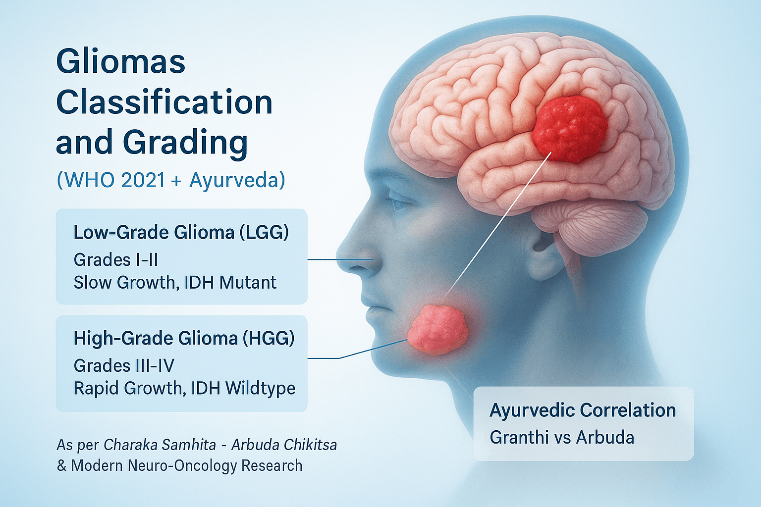 Gliomas - Symptoms, Diagnosis, And Ayurvedic Cure For Brain Tumors 3 Grading and classification