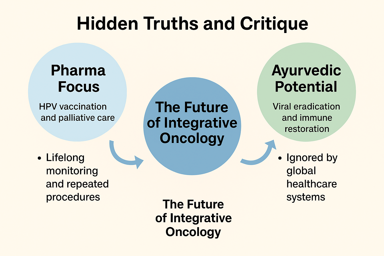 Hpv And Cancer Risk- Cervical, Oral, And Genital Cancers 7 Hidden truths and critique