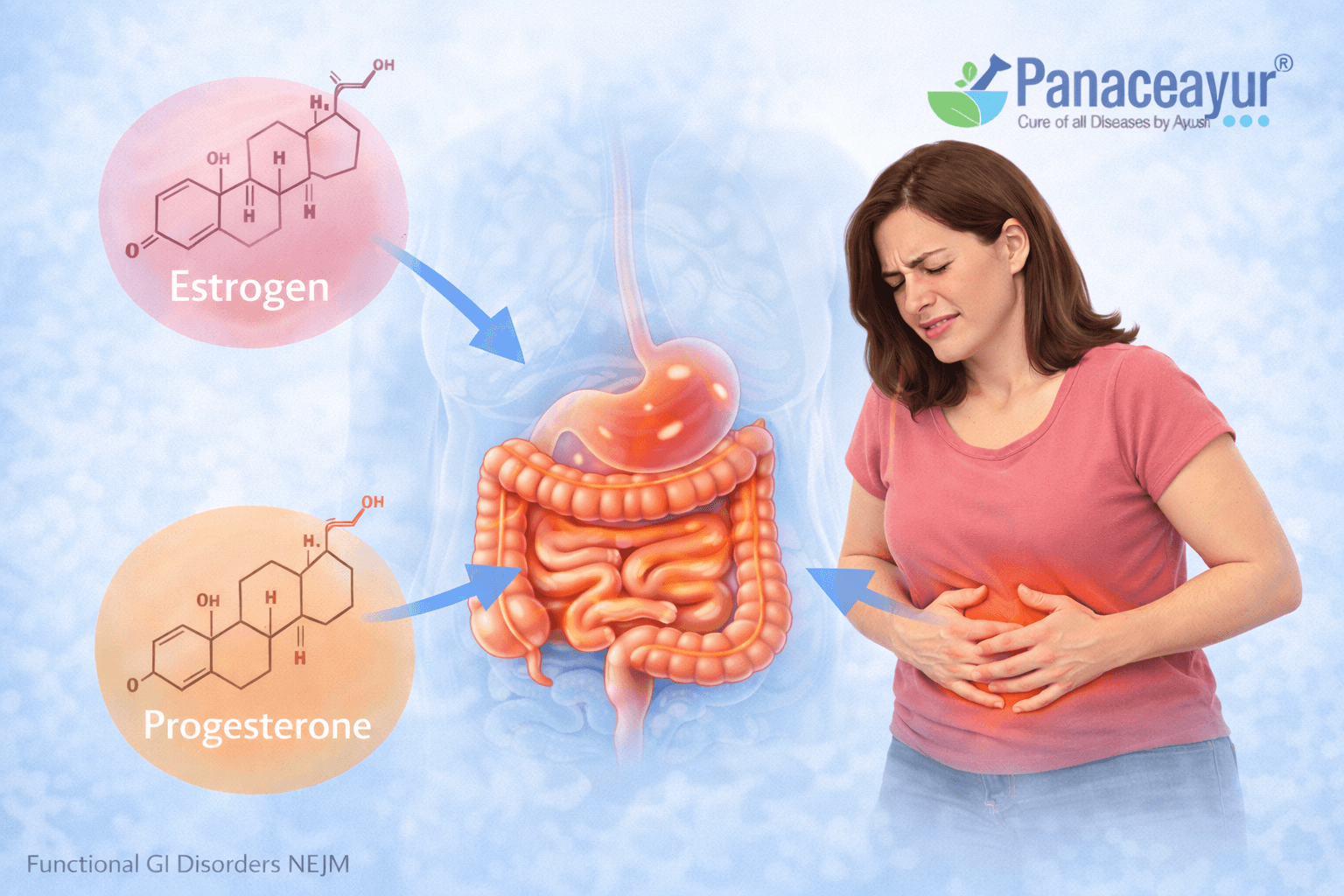 Hormones And Ibs: How Estrogen And Progesterone Affect The Gut Hormones and ibs showing the effect of estrogen and progesterone on gut movement and sensitivity in men and women, illustrated with a clean medical digestive diagram and panaceayur branding