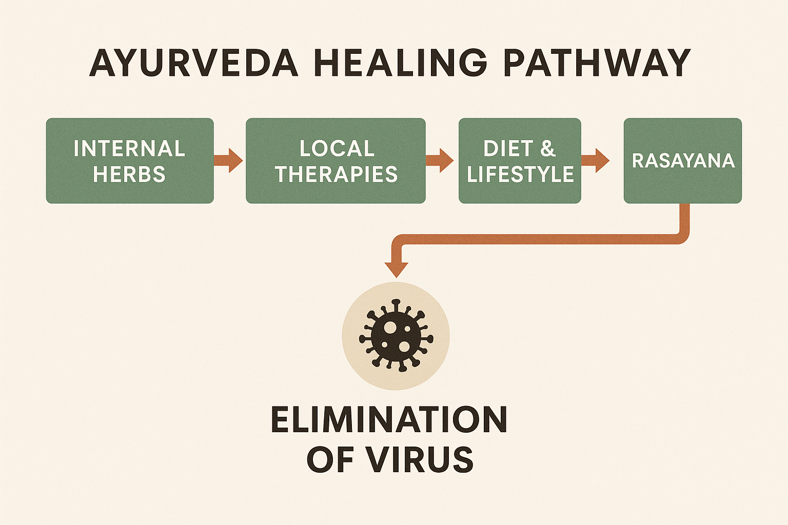 Laryngeal Papillomatosis: Symptoms, Diagnosis And Ayurvedic Cure 6 How ayurveda cures laryngeal papillomatosis