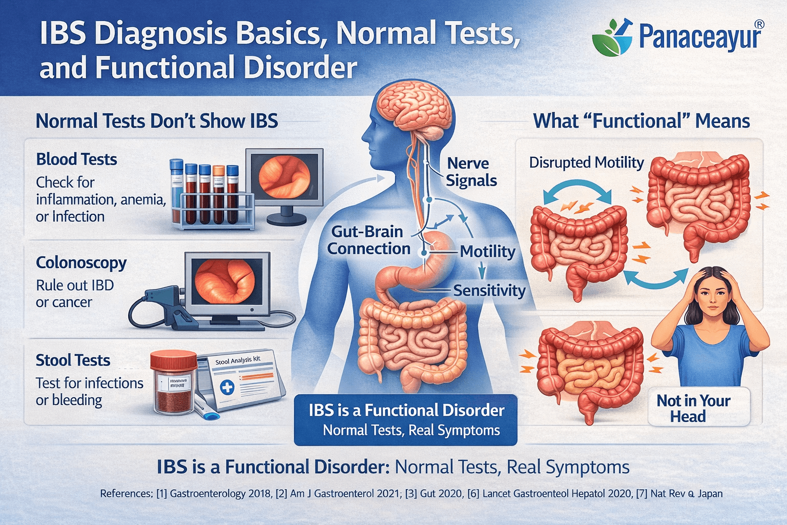 Ibs Diagnosis Basics And Normal Test Results Clinical illustration explaining ibs diagnosis, showing why blood tests and colonoscopy can be normal in functional bowel disorders