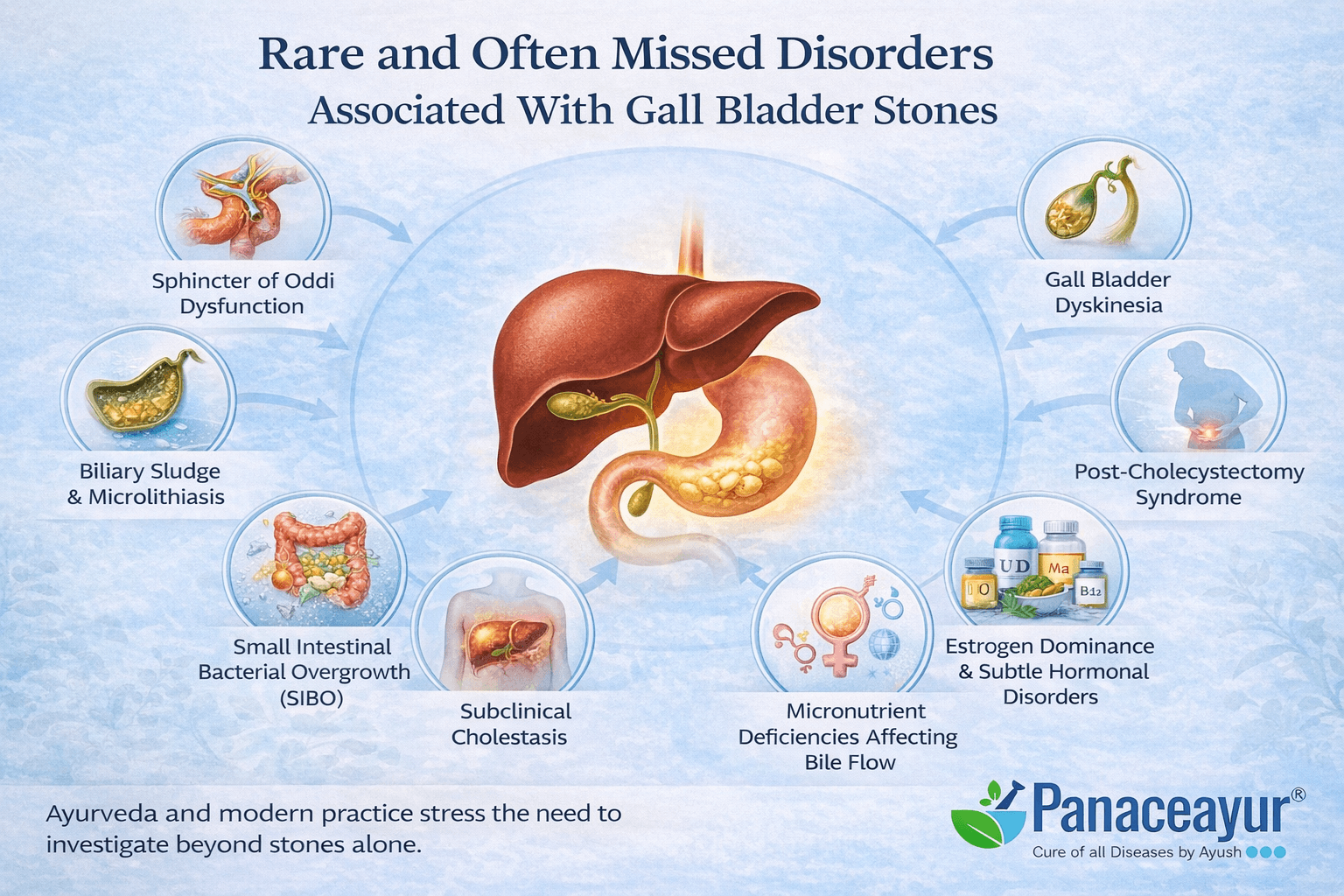 Visual guide explaining rare and commonly missed disorders linked to gall bladder stones, including bile duct dysfunction, biliary sludge, gut imbalance, hormonal issues, and post-surgery complications, from an integrative medical and ayurvedic perspective.