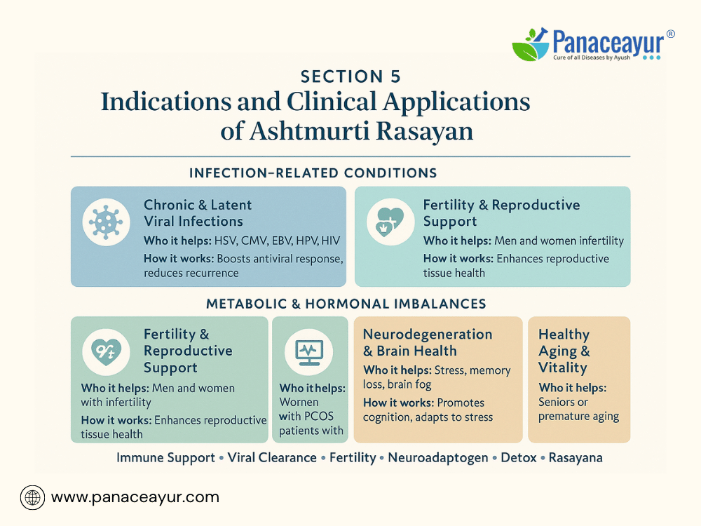 Ashtmurti Rasayan- Chronic Fatigue, Viral Load, And Hormonal Imbalance 3 Indications and clinical applications of ashtmurti rasayan
