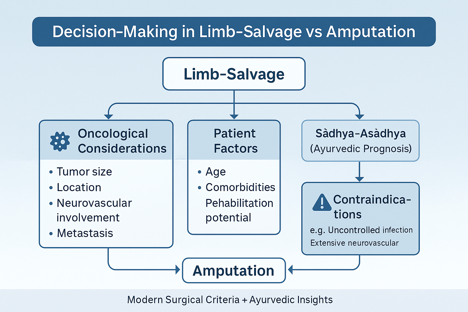 Indications and patient selection