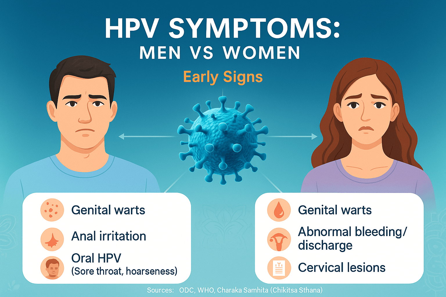 Infographic showing HPV symptoms in men and women with a central 3D virus illustration, highlighting genital warts, anal irritation, oral HPV, cervical lesions, and abnormal bleeding/discharge.
