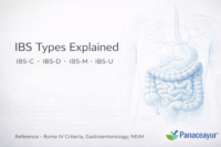 Diagram explaining IBS types including IBS-C constipation-predominant IBS, IBS-D diarrhea-predominant IBS, IBS-M mixed IBS, and IBS-U unclassified IBS based on Rome IV criteria
