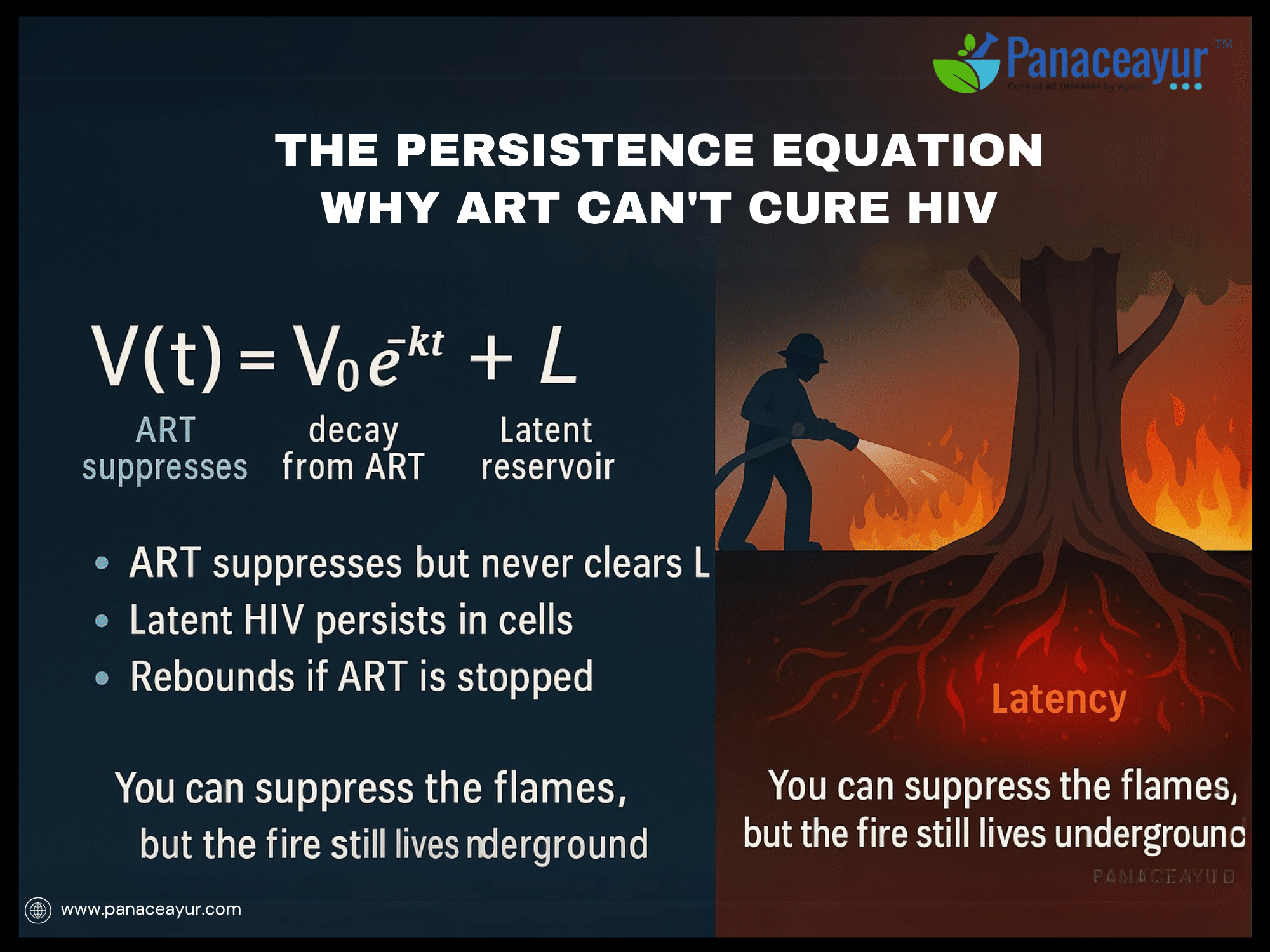 Mathematical models proving art can never eradicate hiv