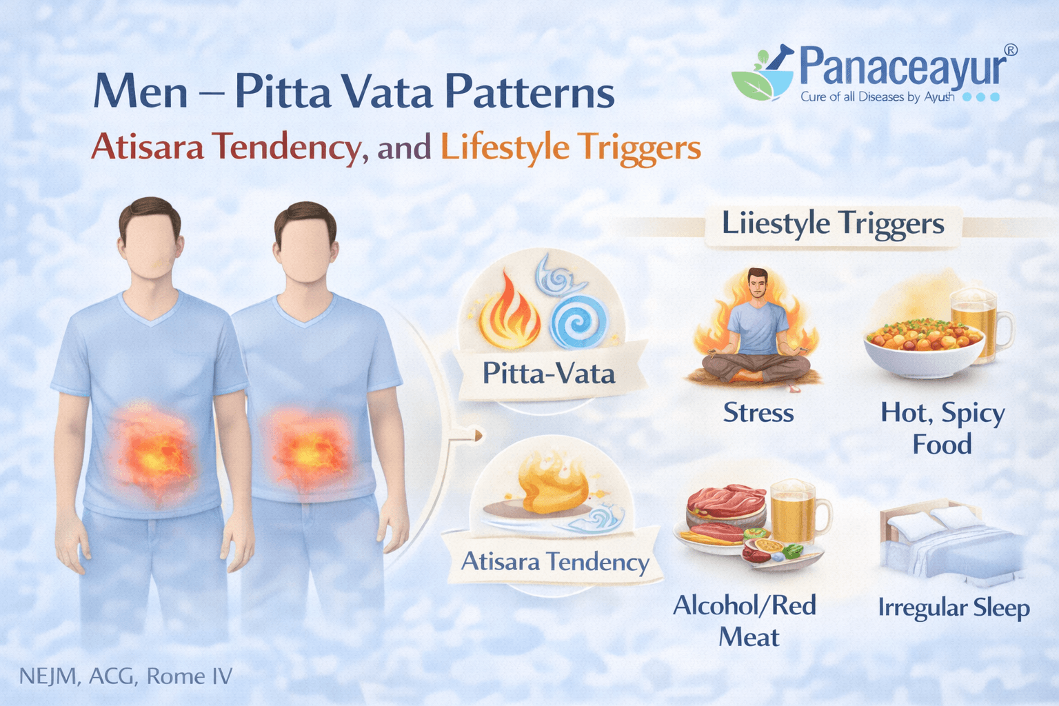 Ibs In Men: Pitta Vata Patterns, Atisara Tendency, And Lifestyle Triggers Ibs symptoms in men explained through pitta vata imbalance showing diarrhea tendency, rapid bowel movement, stress sensitivity, and lifestyle triggers in a clean medical infographic