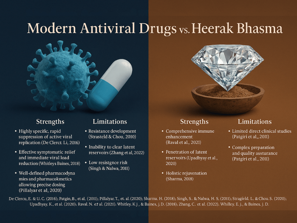 Modern antiviral drugs vs. Heerak bhasma