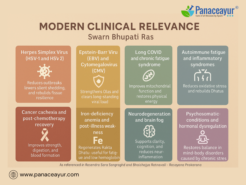 Modern clinical relevance swarn bhupati ras