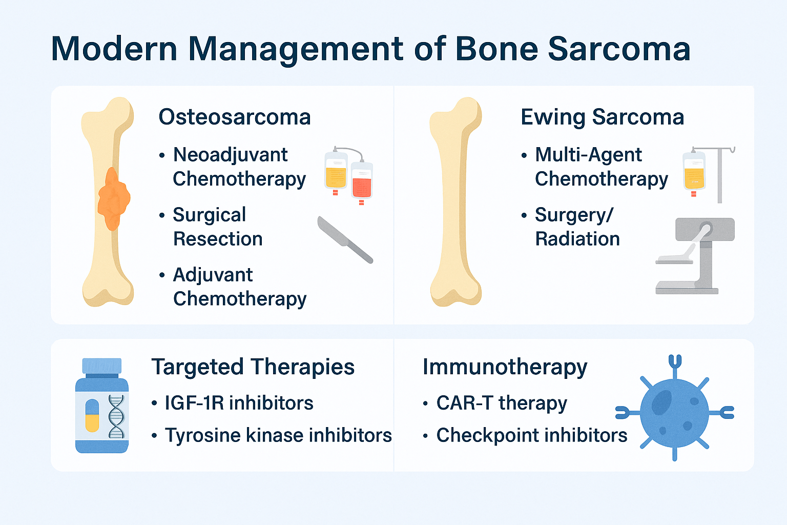 Bone Sarcoma- Osteosarcoma, Ewing Sarcoma, And Ayurvedic Cure 8 Modern management