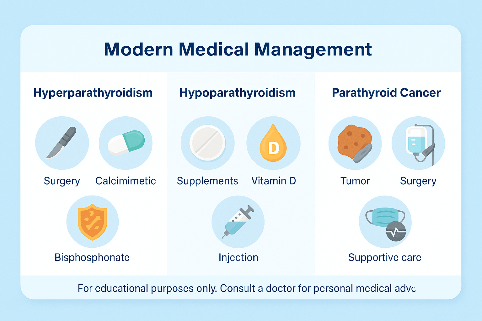 Parathyroid Disorders- Symptoms, Diagnosis, And Ayurvedic Cure 9 Modern medical management