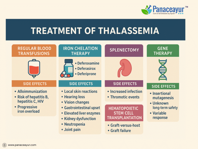 Modern Medical Treatment of Thalassemia