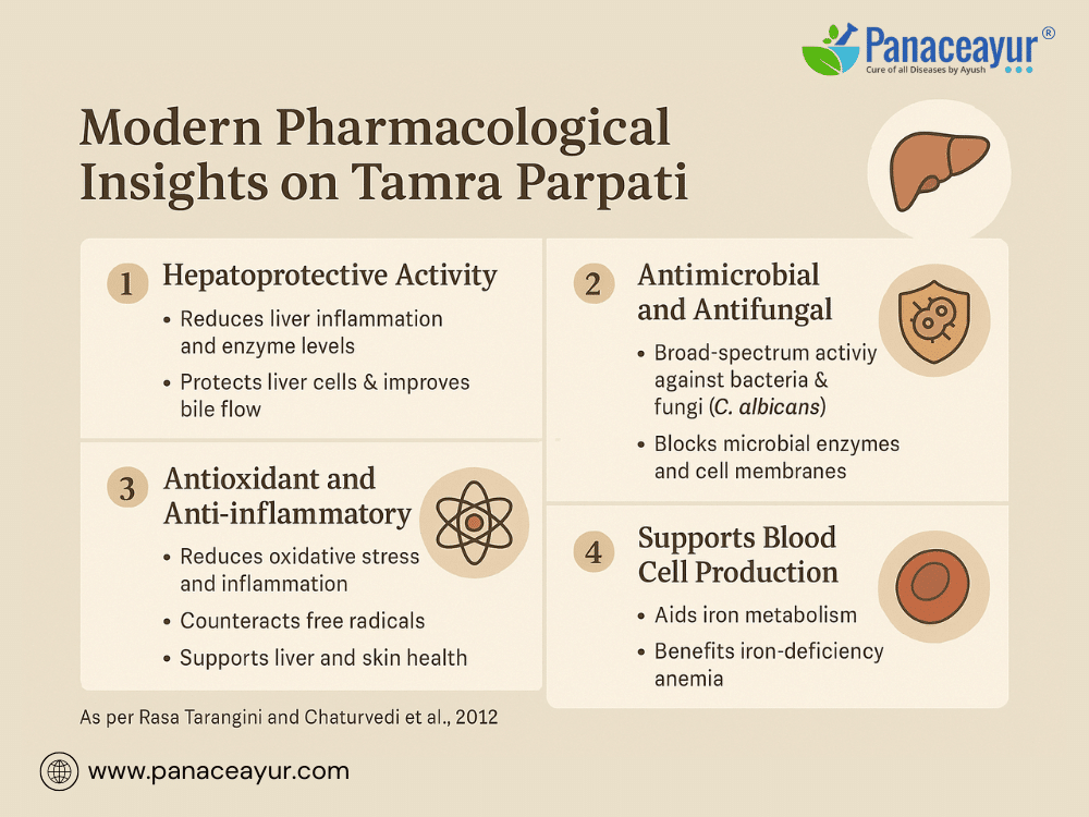 Tamra Parpati- Ayurvedic Remedy For Fatty Liver, Anemia, Parasites, And Digestive Issues 3 Modern pharmacological insights on tamra parpati