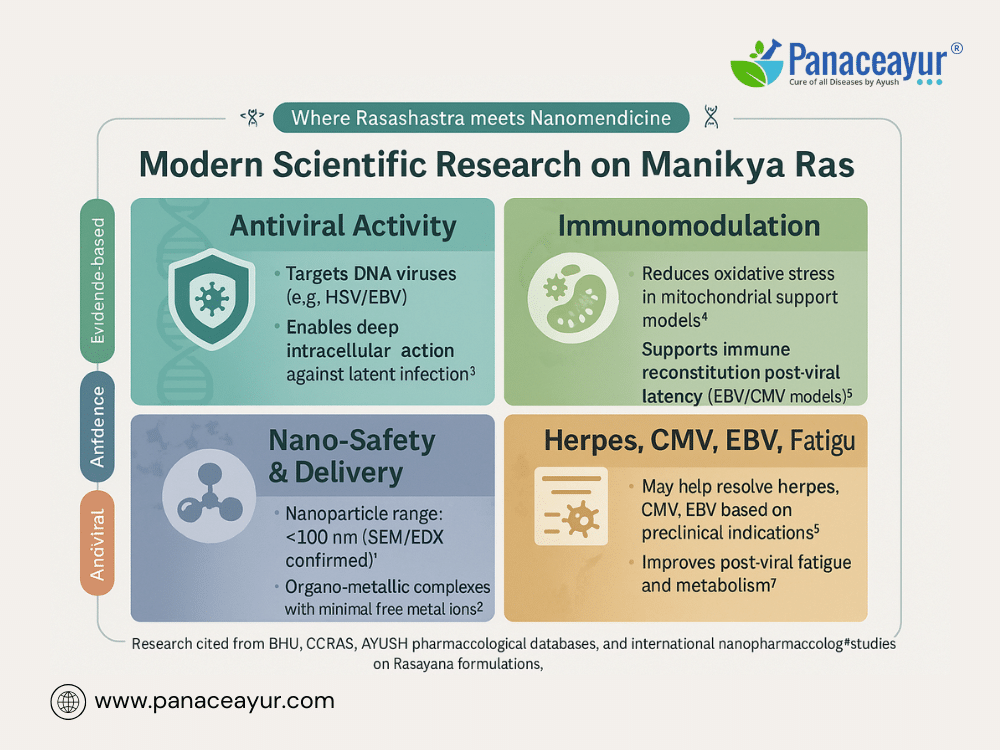 Manikya Ras For Herpes, Chronic Fatigue, Viral Infections, And Skin Disorders 4 Modern scientific research on manikya ras